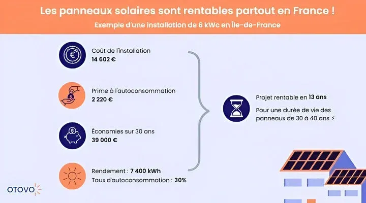 découvrez comment évaluer la rentabilité de votre installation solaire avec nos outils et conseils experts. maximisez vos économies d'énergie et rentabilisez votre investissement grâce à une analyse précise des coûts et des bénéfices.