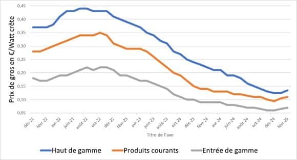 d&eacute;couvrez les tendances et innovations des panneaux solaires en 2025. apprenez comment ces technologies &eacute;cologiques transforment l'&eacute;nergie renouvelable et contribuent &agrave; un avenir durable.