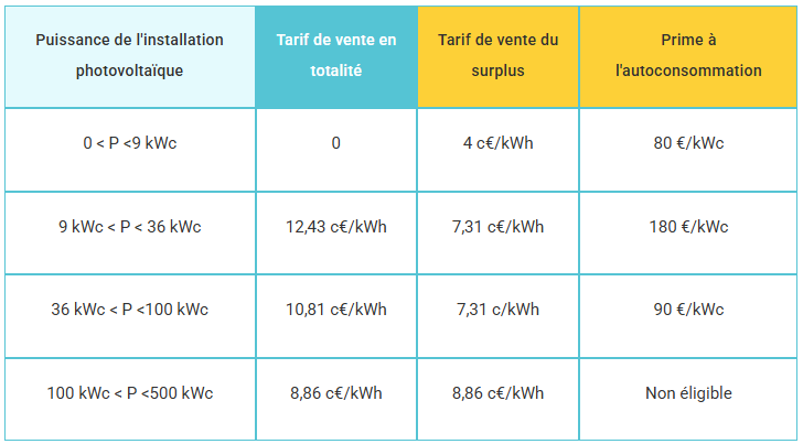 découvrez tout sur les primes et tarifs des panneaux photovoltaïques. informez-vous sur les aides financières disponibles, les tarifs d'achat de l'électricité produite et les avantages économiques de l'énergie solaire pour rentabiliser votre investissement.