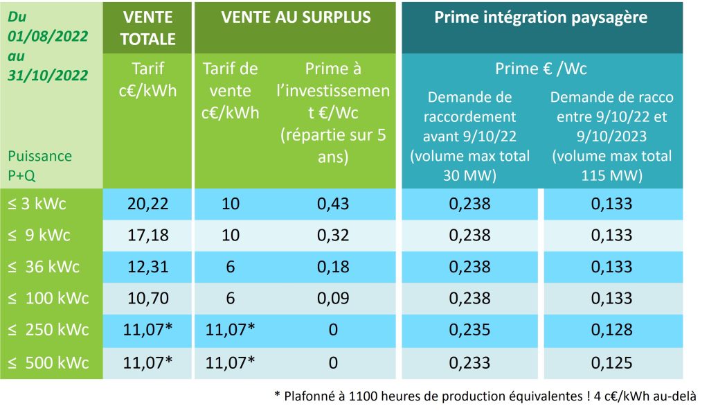 découvrez tout ce qu'il faut savoir sur les primes et tarifs des panneaux photovoltaïques en france. profitez des aides gouvernementales et maximisez vos économies d'énergie grâce à notre guide complet sur l'installation de panneaux solaires.
