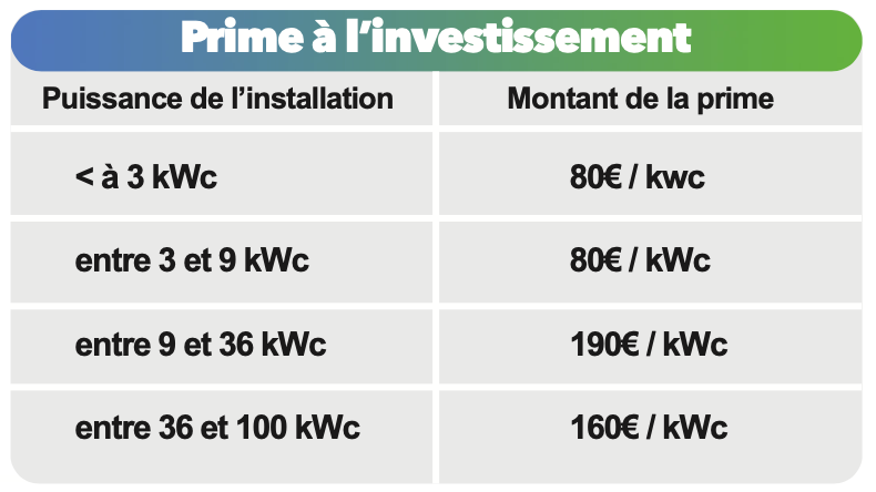 découvrez les primes et les tarifs des panneaux photovoltaïques en france. profitez des aides financières pour investir dans l'énergie solaire et réduire votre facture d'électricité tout en participant à la transition énergétique.