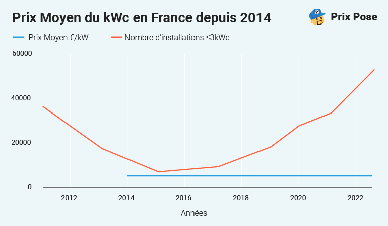 d&eacute;couvrez notre guide complet sur les prix d'installation de panneaux solaires en france. obtenez des informations pr&eacute;cises, des conseils utiles et des estimations de co&ucirc;ts pour rendre votre transition vers l'&eacute;nergie solaire plus &eacute;conomique et accessible.