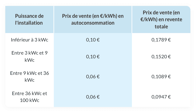 découvrez notre simulateur de prix pour panneaux solaires et évaluez rapidement l'investissement nécessaire pour installer des panneaux photovoltaïques chez vous. comparez les coûts, les économies d'énergie et les aides disponibles pour une transition énergétique réussie.